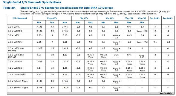 Tabelle der Single-Ended I/O Standards Spezifikationen für Intel MAX 10