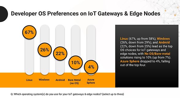 Diagramm zu Entwickler-Betriebssystem-Präferenzen auf IoT-Gateways