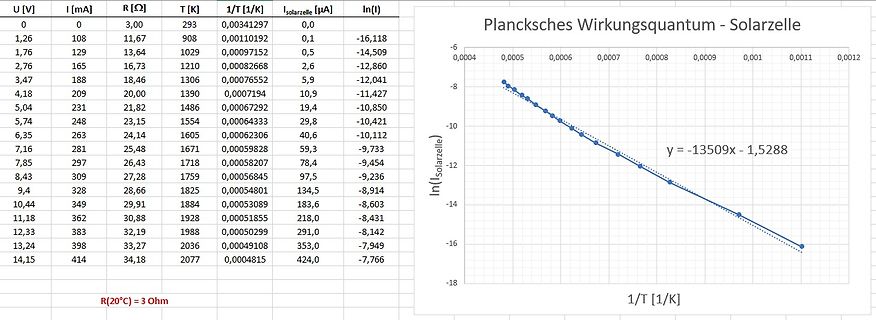 Tabelle und Diagramm zum Planckschen Wirkungsquantum einer Solarzelle