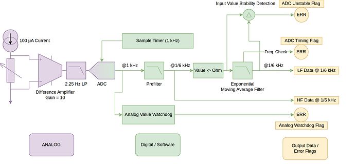 Blockschaltbild einer Signalverarbeitungskette