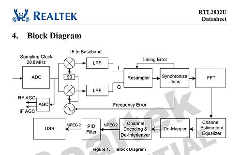 Blockschaltbild eines Realtek RTL2832U Chips
