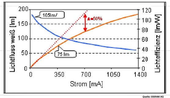 Diagramm von Lichtfluss und Lichteffizienz über Stromstärke