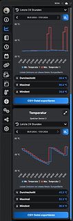 Temperaturverlauf-Diagramme einer App auf einem Smartphone
