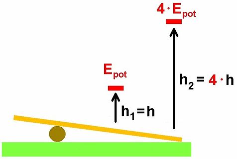 Diagramm zur potenziellen Energie und Höhe