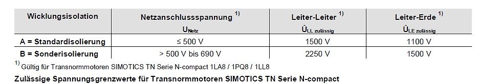 Tabelle mit zulässigen Spannungsgrenzwerten für Motoren