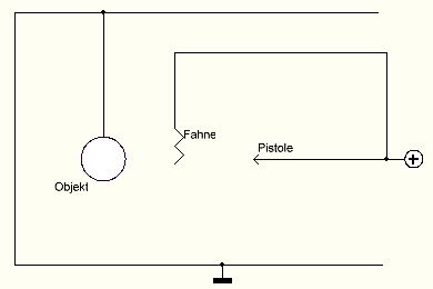 Schematische Darstellung eines physikalischen Versuchsaufbaus