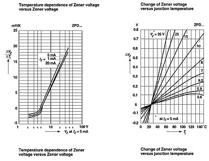 Diagramme der Temperaturabhängigkeit der Zener-Spannung