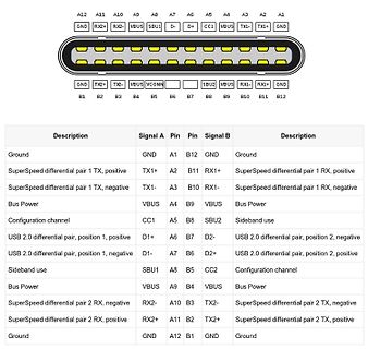 Pinbelegungstabelle eines USB-C Steckers