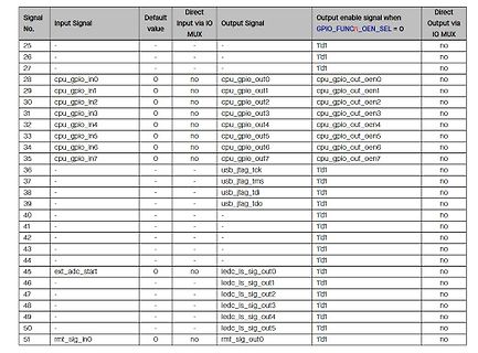 Tabelle mit Signalzuordnungen und MUX-Einstellungen