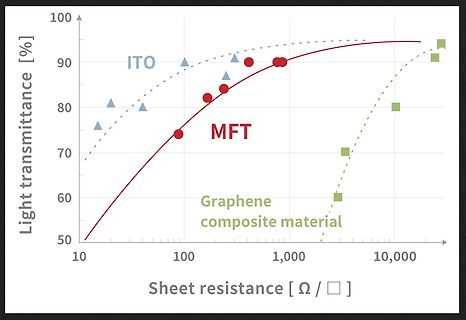 Diagramm Lichttransmittanz vs. Schichtwiderstand