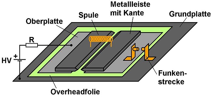 Schematische Darstellung eines Funkenstrecken-Aufbaus