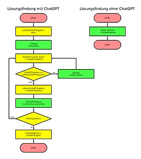 Vergleich von zwei Flussdiagrammen zur Problemlösung