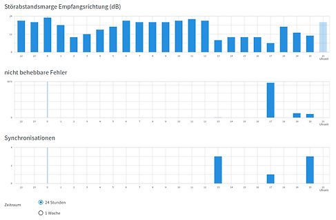 Drei Diagramme mit Messwerten über die Uhrzeit