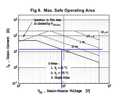 Diagramm der maximalen sicheren Arbeitsbereichs (SOA) eines MOSFETs