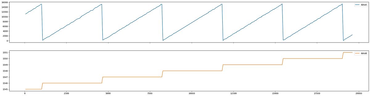 Zwei Diagramme mit Datenverläufen dataA und dataB