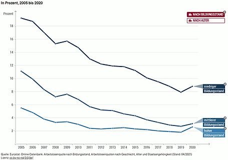 Liniendiagramm Arbeitslosenquote nach Bildungsstand 2005 bis 2020