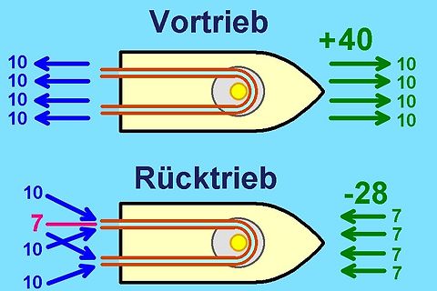 Diagramm zu Vortrieb und Rücktrieb