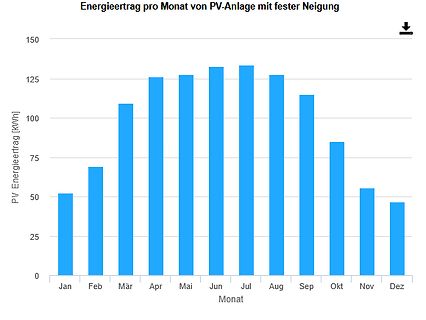 Balkendiagramm PV-Anlage Energieertrag pro Monat