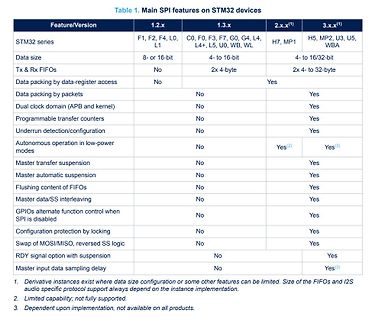 Vergleichstabelle der SPI-Features auf STM32-Geräten