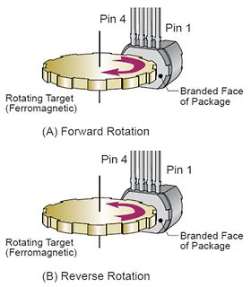 Illustration der Rotation eines ferromagnetischen Targets