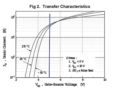 Transferkennlinie eines MOSFETs