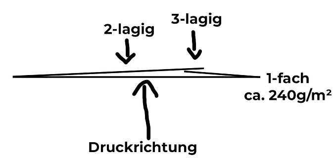 Skizze zu Schichtaufbau und Druckrichtung