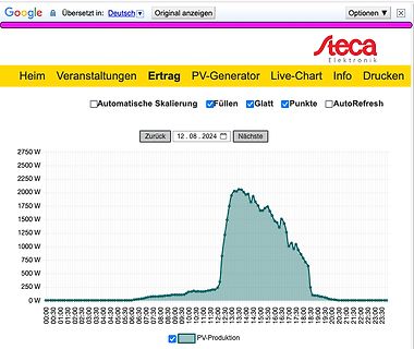 Diagramm der PV-Produktion von Steca Elektronik