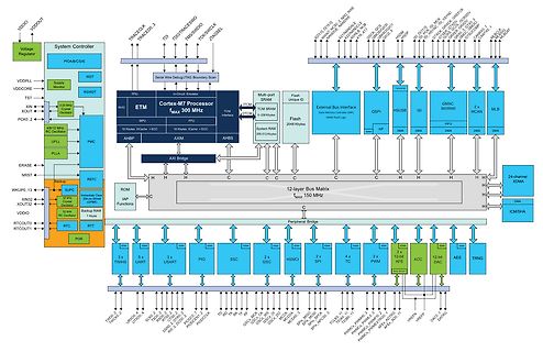 Blockschaltbild eines Cortex-M7 Mikrocontrollers