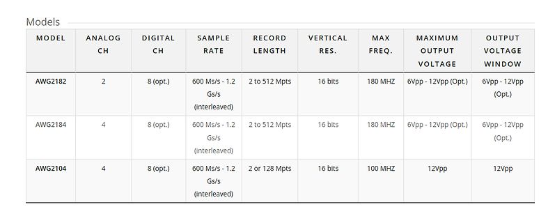 Tabelle mit technischen Spezifikationen von AWG Modellen
