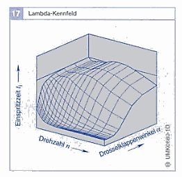 Lambda-Kennfeld Diagramm