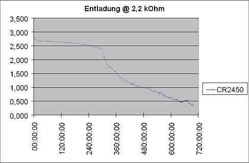 Entladungskurve einer CR2450 Batterie bei 2,2 kOhm