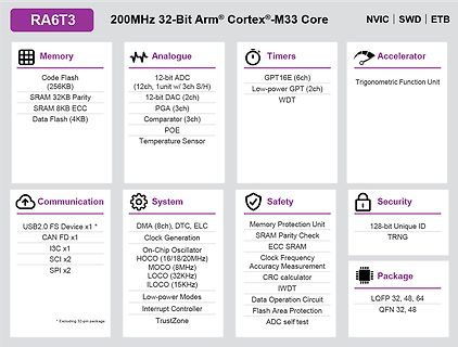 Blockschaltbild eines RA6T3 Arm Cortex-M33 Mikrocontrollers
