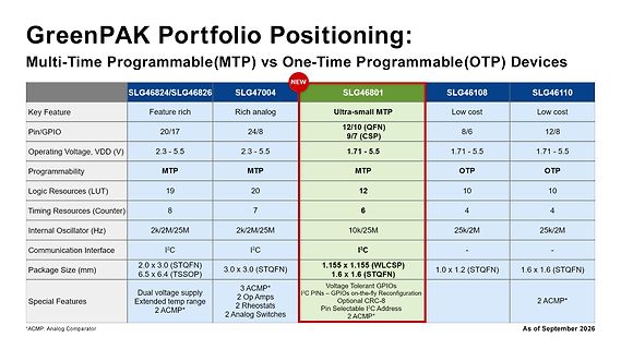 Vergleichstabelle GreenPAK Portfolio Positionierung