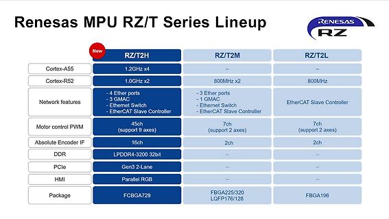 Vergleichstabelle der Renesas RZ/T Serie MPU Lineups