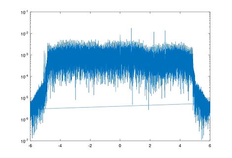 Spektralanalyse oder Frequenzspektrum in logarithmischer Skala