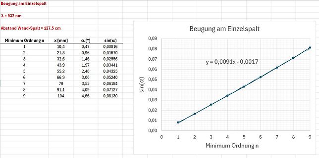 Tabelle und Diagramm zur Beugung am Einzelspalt