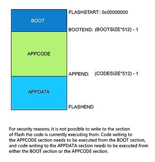 Flash-Speicherlayout und Schreibberechtigungen