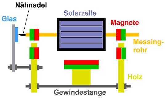 Skizze eines experimentellen Aufbaus mit Solarzelle