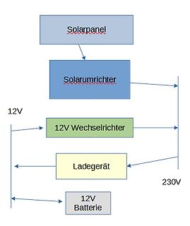 Blockschaltbild einer Photovoltaikanlage