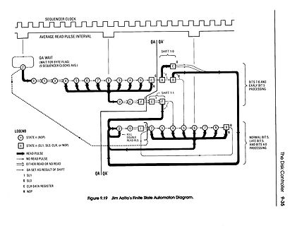 Zustandsautomatendiagramm eines Disk-Controllers