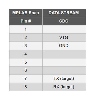 Tabelle der Pin-Belegung für MPLAB Snap und CDC