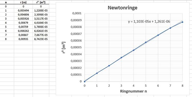 Tabelle und Diagramm zu Newtonringen