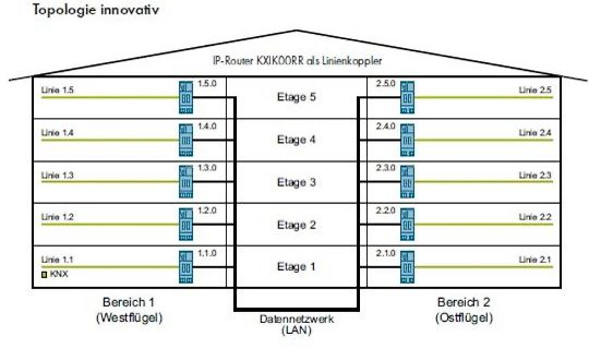 Netzwerk-Topologie eines IP-Routers mit KNX-Linien