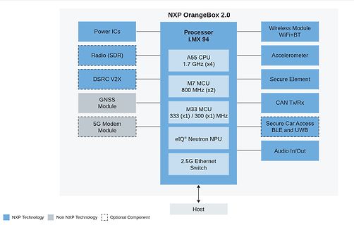 Blockschaltbild NXP OrangeBox 2.0