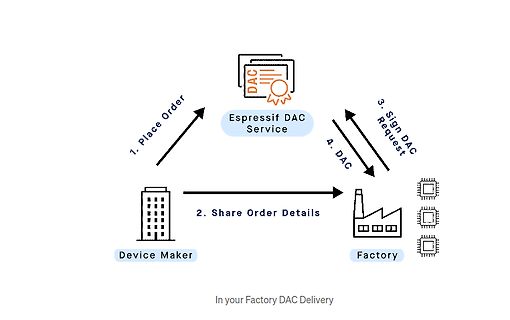 Ablaufdiagramm der Espressif DAC Lieferung