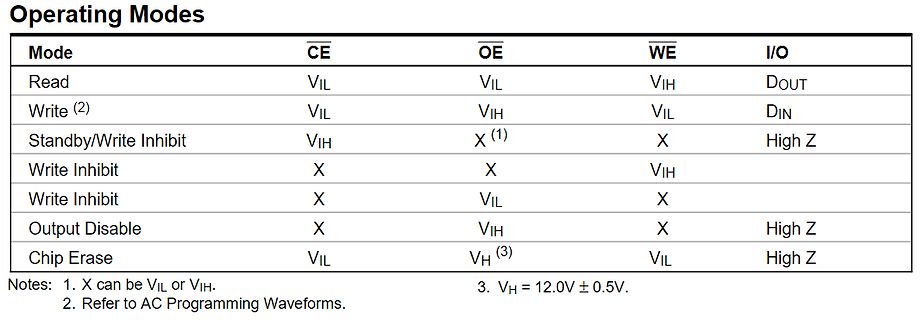 Tabelle der Betriebsmodi eines Speicherbausteins
