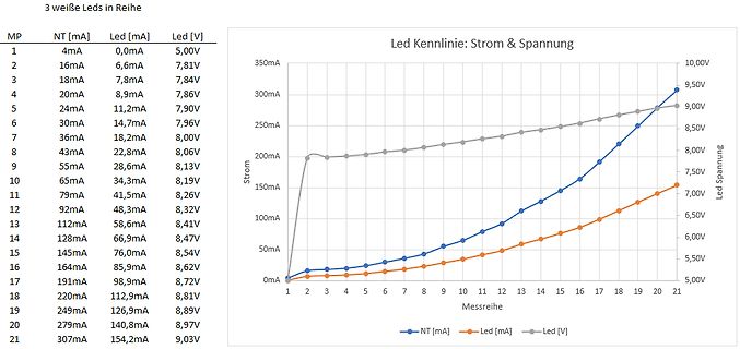 LED Kennlinie Strom und Spannung mit Tabelle