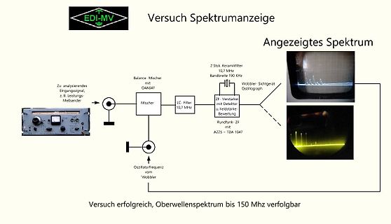 Blockschaltbild eines Spektrum-Messaufbaus mit Oszillogramm