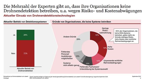 Diagramm zur Drohnendetektion in Organisationen