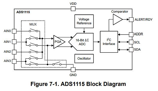 Blockschaltbild des ADS1115 ADCs